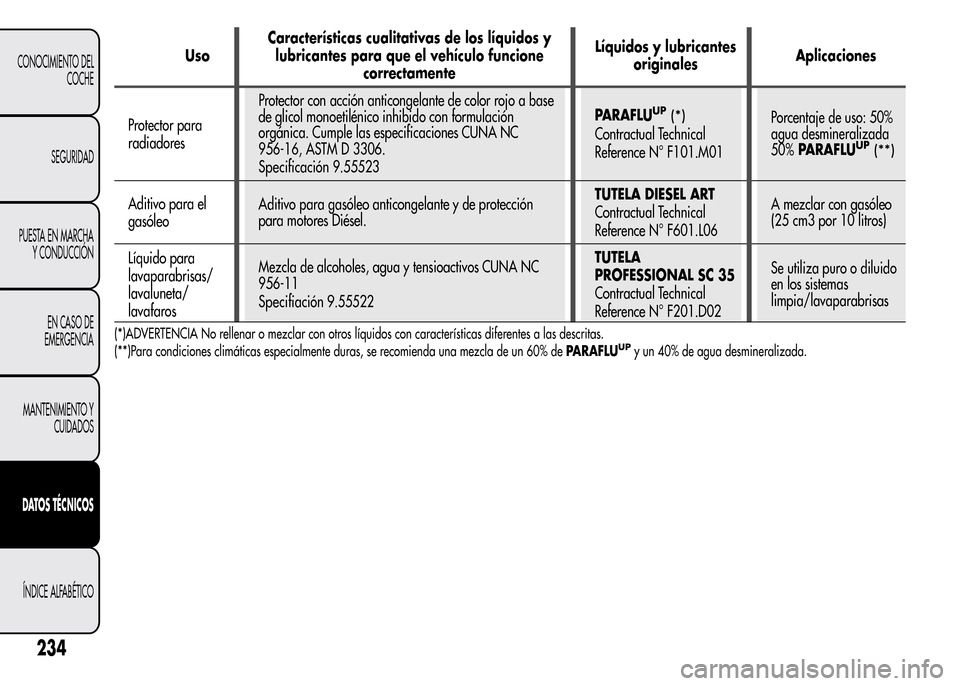 Alfa Romeo MiTo 2015 Manual del propietario (in Spanish) UsoCaracterísticas cualitativas de los líquidos y
lubricantes para que el vehículo funcione
correctamenteLíquidos y lubricantes
originalesAplicaciones
Protector para
radiadoresProtector con acció Alfa Romeo MiTo 2015 Manual del propietario (in Spanish) UsoCaracterísticas cualitativas de los líquidos y
lubricantes para que el vehículo funcione
correctamenteLíquidos y lubricantes
originalesAplicaciones
Protector para
radiadoresProtector con acció