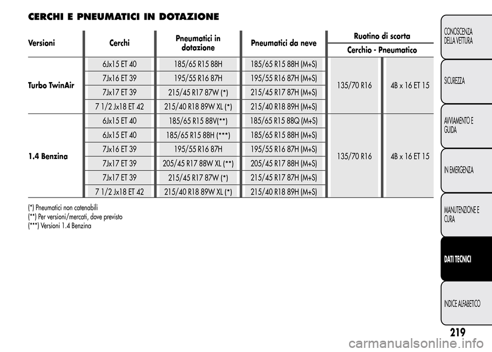 Alfa Romeo MiTo 2015  Manuale del proprietario (in Italian) CERCHI E PNEUMATICI IN DOTAZIONE
Versioni CerchiPneumatici in
dotazionePneumatici da neveRuotino di scorta
Cerchio - Pneumatico
Turbo TwinAir6Jx15 ET 40 185/65 R15 88H 185/65 R15 88H (M+S)
135/70 R16 