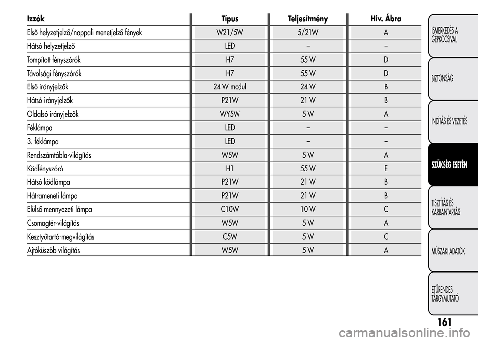 Alfa Romeo MiTo 2015  Kezelési útmutató (in Hungarian) Izzók Típus Teljesítmény Hiv. Ábra
Első helyzetjelző/nappali menetjelző fények W21/5W 5/21W A
Hátsó helyzetjelző LED – –
Tompított fényszórók H7 55 W D
Távolsági fényszórók H7