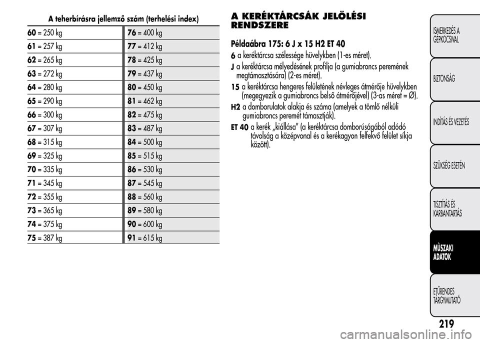 Alfa Romeo MiTo 2015 Kezelési útmutató (in Hungarian) A teherbírásra jellemző szám (terhelési index)
60= 250 kg76= 400 kg
61= 257 kg77= 412 kg
62= 265 kg78= 425 kg
63= 272 kg79= 437 kg
64= 280 kg80= 450 kg
65= 290 kg81= 462 kg
66= 300 kg82= 475 kg
6 Alfa Romeo MiTo 2015 Kezelési útmutató (in Hungarian) A teherbírásra jellemző szám (terhelési index)
60= 250 kg76= 400 kg
61= 257 kg77= 412 kg
62= 265 kg78= 425 kg
63= 272 kg79= 437 kg
64= 280 kg80= 450 kg
65= 290 kg81= 462 kg
66= 300 kg82= 475 kg
6
