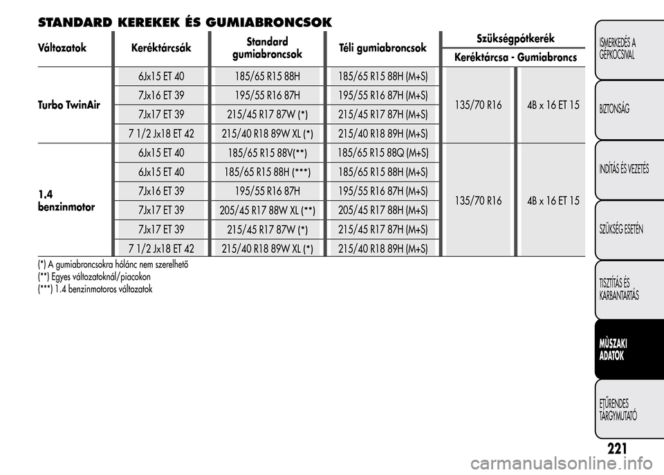Alfa Romeo MiTo 2015 Kezelési útmutató (in Hungarian) STANDARD KEREKEK ÉS GUMIABRONCSOK
Változatok KeréktárcsákStandard
gumiabroncsokTéli gumiabroncsokSzükségpótkerék
Keréktárcsa - Gumiabroncs
Turbo TwinAir6Jx15 ET 40 185/65 R15 88H 185/65 R1 Alfa Romeo MiTo 2015 Kezelési útmutató (in Hungarian) STANDARD KEREKEK ÉS GUMIABRONCSOK
Változatok KeréktárcsákStandard
gumiabroncsokTéli gumiabroncsokSzükségpótkerék
Keréktárcsa - Gumiabroncs
Turbo TwinAir6Jx15 ET 40 185/65 R15 88H 185/65 R1