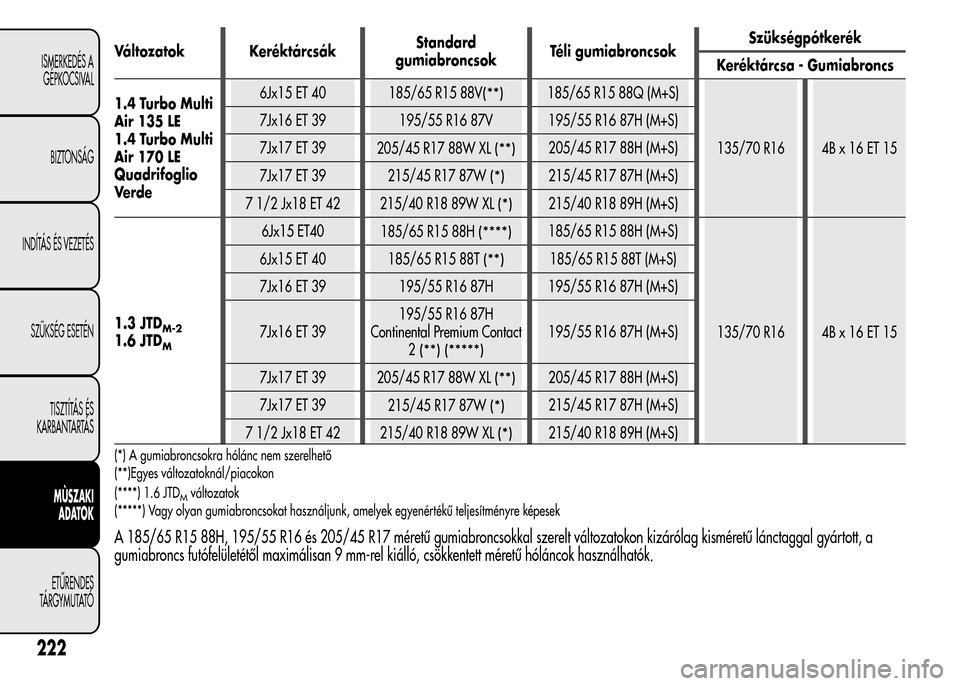 Alfa Romeo MiTo 2015 Kezelési útmutató (in Hungarian) Változatok KeréktárcsákStandard
gumiabroncsokTéli gumiabroncsokSzükségpótkerék
Keréktárcsa - Gumiabroncs
1.4 Turbo Multi
Air 135 LE
1.4 Turbo Multi
Air 170 LE
Quadrifoglio
Ve r d e6Jx15 ET Alfa Romeo MiTo 2015 Kezelési útmutató (in Hungarian) Változatok KeréktárcsákStandard
gumiabroncsokTéli gumiabroncsokSzükségpótkerék
Keréktárcsa - Gumiabroncs
1.4 Turbo Multi
Air 135 LE
1.4 Turbo Multi
Air 170 LE
Quadrifoglio
Ve r d e6Jx15 ET