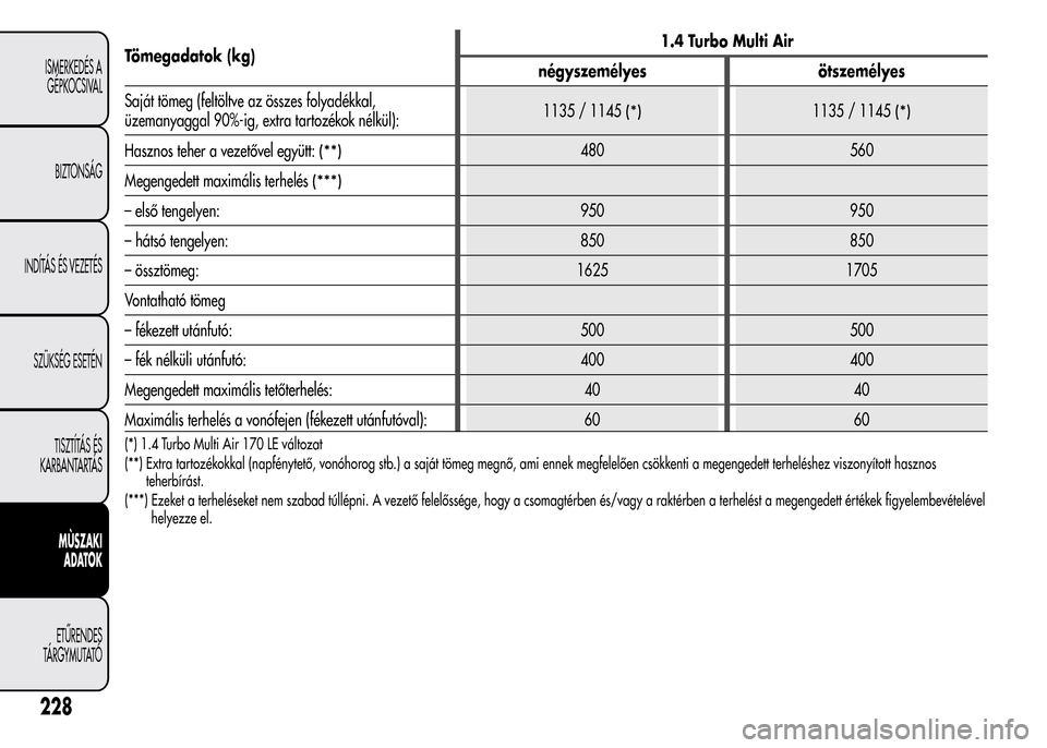 Alfa Romeo MiTo 2015 Kezelési útmutató (in Hungarian) Tömegadatok (kg)1.4 Turbo Multi Air
négyszemélyes ötszemélyes
Saját tömeg (feltöltve az összes folyadékkal,
üzemanyaggal 90%-ig, extra tartozékok nélkül):1135 / 1145
(*)1135 / 1145(*)
Ha Alfa Romeo MiTo 2015 Kezelési útmutató (in Hungarian) Tömegadatok (kg)1.4 Turbo Multi Air
négyszemélyes ötszemélyes
Saját tömeg (feltöltve az összes folyadékkal,
üzemanyaggal 90%-ig, extra tartozékok nélkül):1135 / 1145
(*)1135 / 1145(*)
Ha