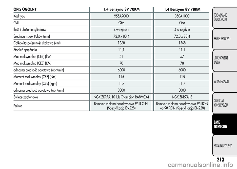 Alfa Romeo MiTo 2015  Instrukcja Obsługi (in Polish) OPIS OGÓLNY 1.4 Benzyna 8V 70KM 1.4 Benzyna 8V 78KM
Kod typu 955A9000 350A1000
CyklOtto Otto
Ilość i ułożenie cylindrów 4 w rzędzie 4 w rzędzie
Średnica i skok tłoków (mm) 72,0 x 80,4 72,0 