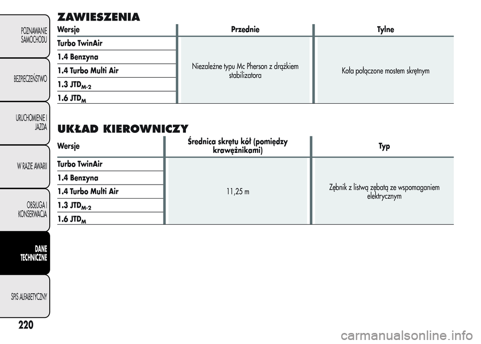 Alfa Romeo MiTo 2015  Instrukcja Obsługi (in Polish) ZAWIESZENIA
Wersje Przednie Tylne
Turbo TwinAir
Niezależne typu Mc Pherson z drążkiem
stabilizatoraKoła połączone mostem skrętnym 1.4 Benzyna
1.4 Turbo Multi Air
1.3 JTD
M-2
1.6 JTDM
UKŁAD KIE