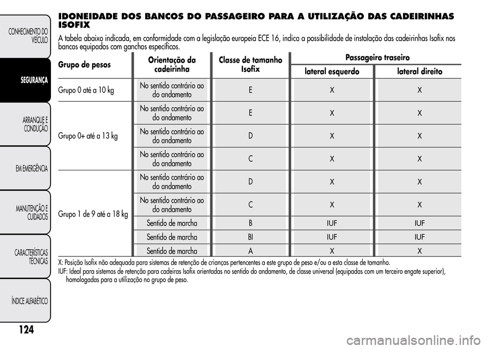 Alfa Romeo MiTo 2015  Manual do proprietário (in Portuguese) IDONEIDADE DOS BANCOS DO PASSAGEIRO PARA A UTILIZAÇÃO DAS CADEIRINHAS
ISOFIX
A tabela abaixo indicada, em conformidade com a legislação europeia ECE 16, indica a possibilidade de instalação das 