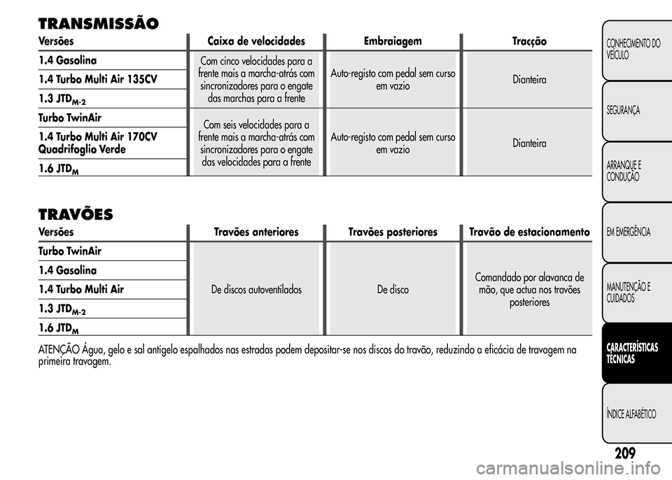 Alfa Romeo MiTo 2015  Manual do proprietário (in Portuguese) TRANSMISSÃO
Versões Caixa de velocidades Embraiagem Tracção
1.4 Gasolina
Com cinco velocidades para a
frente mais a marcha-atrás com
sincronizadores para o engate
das marchas para a frenteAuto-re