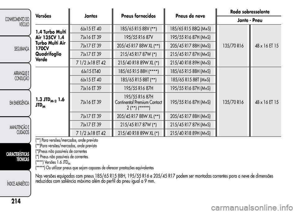 Alfa Romeo MiTo 2015  Manual do proprietário (in Portuguese) Versões Jantes Pneus fornecidos Pneus de neveRoda sobresselente
Jante - Pneu
1.4 Turbo Multi
Air 135CV 1.4
Turbo Multi Air
170CV
Quadrifoglio
Ve r d e6Jx15 ET 40 185/65 R15 88V
(**)185/65 R15 88Q (M+