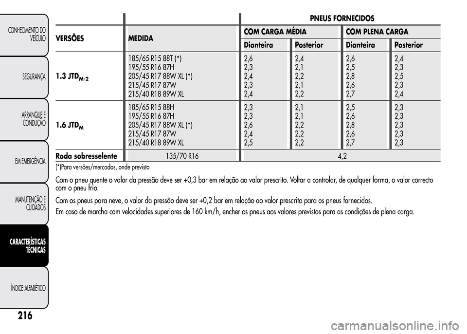 Alfa Romeo MiTo 2015  Manual do proprietário (in Portuguese) PNEUS FORNECIDOS
VERSÕES MEDIDACOM CARGA MÉDIA COM PLENA CARGA
Dianteira Posterior Dianteira Posterior
1.3 JTD
M-2
185/65 R15 88T(*)
195/55 R16 87H
205/45 R17 88W XL
(*)
215/45 R17 87W
215/40 R18 89