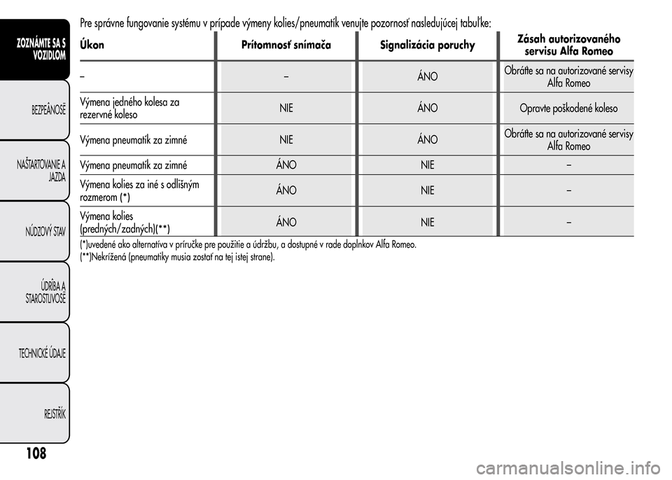 Alfa Romeo MiTo 2015  Užívateľská príručka (in Slovak) Pre správne fungovanie systému v prípade výmeny kolies/pneumatík venujte pozornosť nasledujúcej tabuľ ke:
Úkon Prítomnosť snímača Signalizácia poruchyZásah autorizovaného
servisu Alfa 