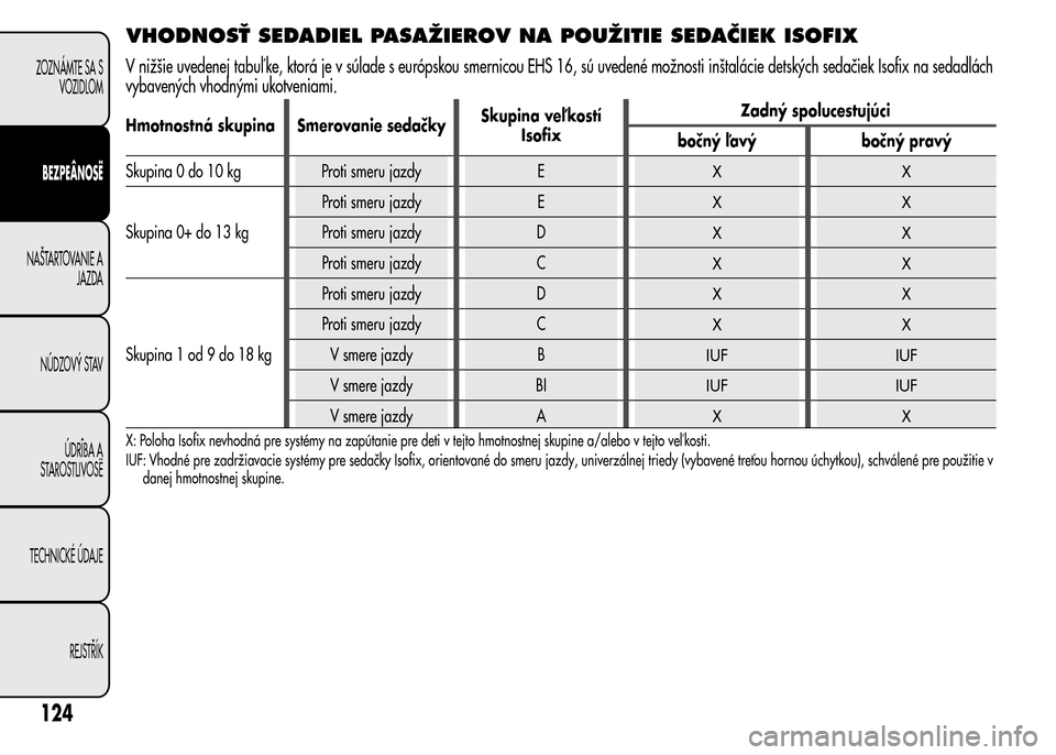 Alfa Romeo MiTo 2015  Užívateľská príručka (in Slovak) VHODNOSŤ SEDADIEL PASAŽIEROV NA POUŽITIE SEDAČIEK ISOFIX
V nižšie uvedenej tabuľ ke, ktorá je v súlade s európskou smernicou EHS 16, sú uvedené možnosti inštalácie detských sedačiek I