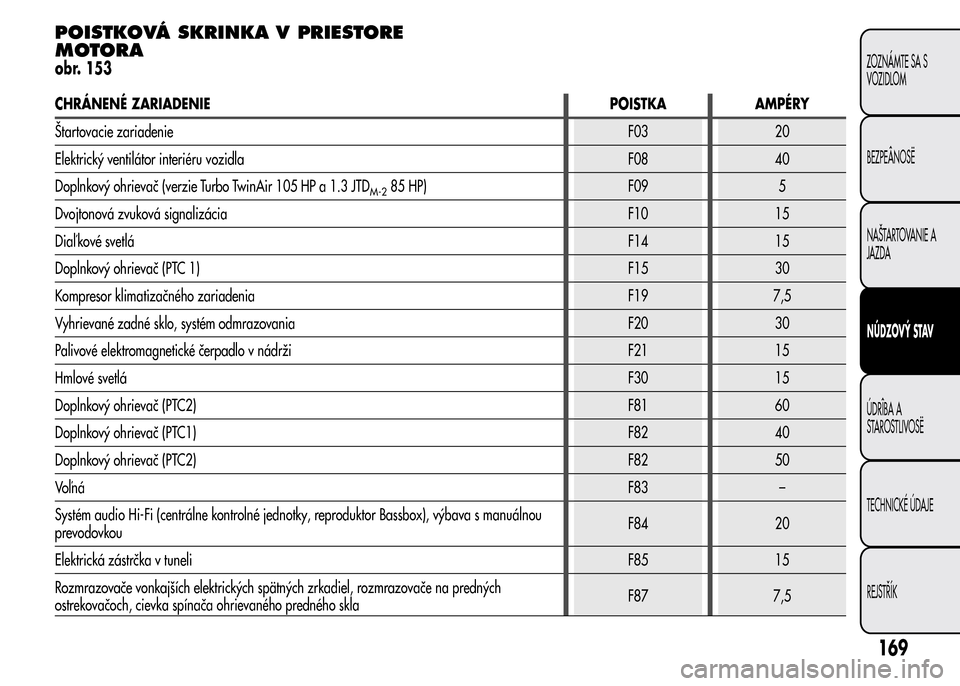 Alfa Romeo MiTo 2015  Užívateľská príručka (in Slovak) POISTKOVÁ SKRINKA V PRIESTORE
MOTORA
obr. 153
CHRÁNENÉ ZARIADENIEPOISTKA AMPÉRY
Štartovacie zariadenieF03 20
Elektrický ventilátor interiéru vozidla F08 40
Doplnkový ohrievač (verzie Turbo T