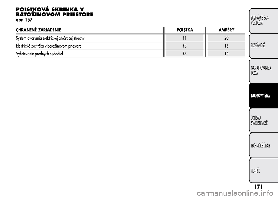 Alfa Romeo MiTo 2015  Užívateľská príručka (in Slovak) POISTKOVÁ SKRINKA V
BATOŽINOVOM PRIESTORE
obr. 157
CHRÁNENÉ ZARIADENIEPOISTKA AMPÉRY
Systém otvárania elektrickej otváracej strechy F1 20
Elektrická zástrčka v batožinovom priestore F3 15
