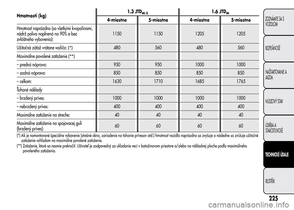 Alfa Romeo MiTo 2015  Užívateľská príručka (in Slovak) Hmotnosti (kg)1.3 JTDM-21.6 JTDM
4-miestne 5-miestne 4-miestne 5-miestne
Hmotnosť naprázdno (so všetkými kvapalinami,
nádrž paliva naplnená na 90% a bez
zvláštneho vybavenia):1150 1150 1205 1