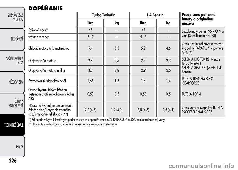 Alfa Romeo MiTo 2015  Užívateľská príručka (in Slovak) DOPĹŇANIE
Turbo TwinAir 1.4 BenzínPredpísané pohonné
hmoty a originálne
mazivá litre kg litre kg
Palivová nádrž 45 – 45 –
Bezolovnatý benzín 95 R.O.N a
viac (Špecifikácia EN228)
vr