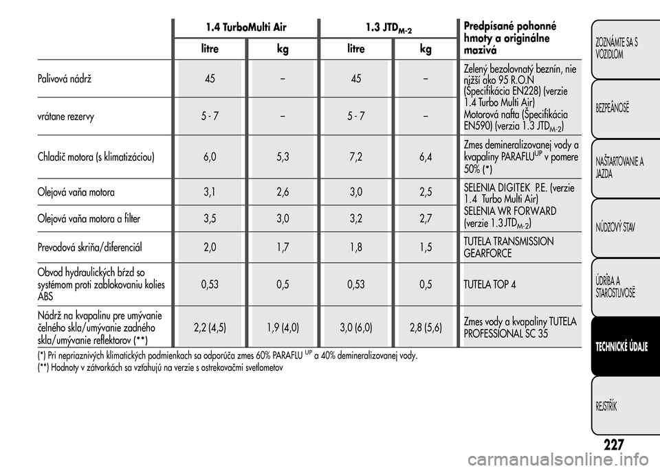 Alfa Romeo MiTo 2015  Užívateľská príručka (in Slovak) 1.4 TurboMulti Air 1.3 JTDM-2Predpísané pohonné
hmoty a originálne
mazivá litre kg litre kg
Palivová nádrž 45 – 45 –Zelený bezolovnatý beznín, nie
nižší ako 95 R.O.N
(Špecifikácia 