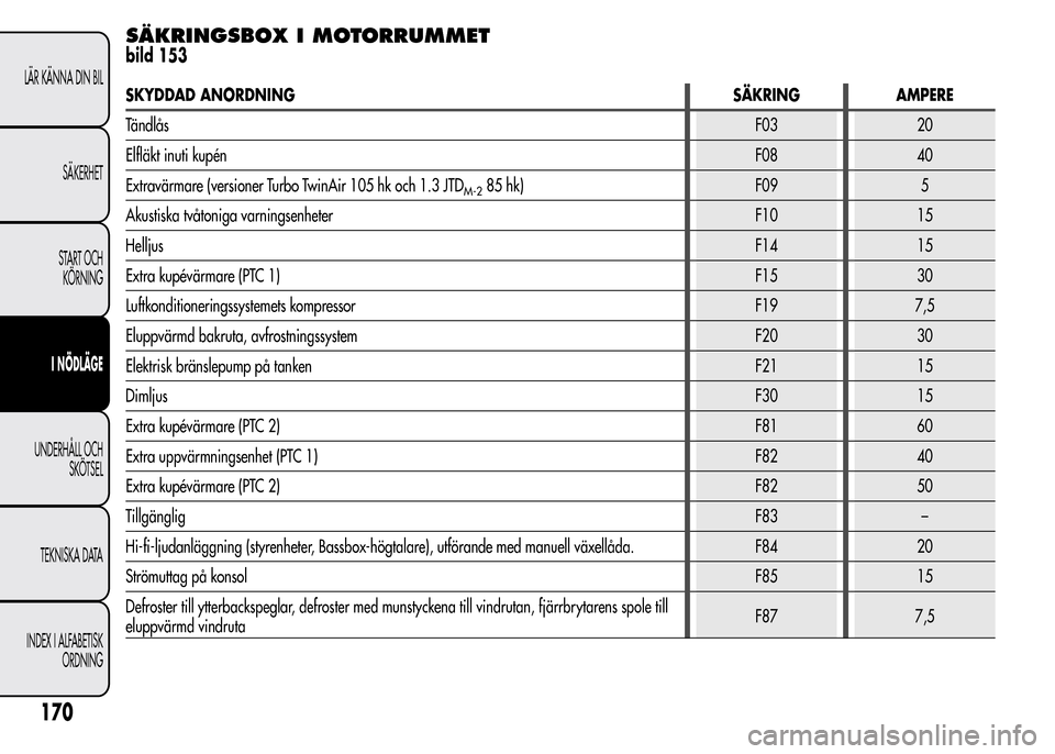 Alfa Romeo MiTo 2015  Ägarmanual (in Swedish) SÄKRINGSBOX I MOTORRUMMET
bild 153
SKYDDAD ANORDNING SÄKRING AMPERE
TändlåsF03 20
Elfläkt inuti kupénF08 40
Extravärmare (versioner Turbo TwinAir 105 hk och 1.3 JTD
M-285 hk) F09 5
Akustiska tv