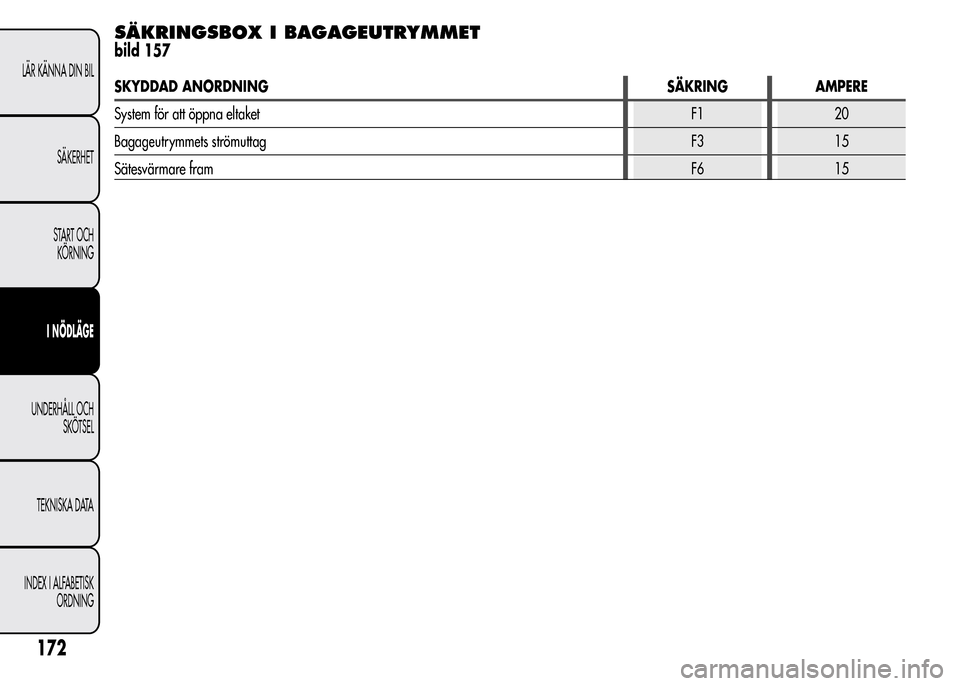 Alfa Romeo MiTo 2015  Ägarmanual (in Swedish) SÄKRINGSBOX I BAGAGEUTRYMMET
bild 157
SKYDDAD ANORDNING SÄKRING AMPERE
System för att öppna eltaketF1 20
Bagageutrymmets strömuttagF3 15
Sätesvärmare framF6 15
172
LÄR KÄNNA DIN BIL
SÄKERHET