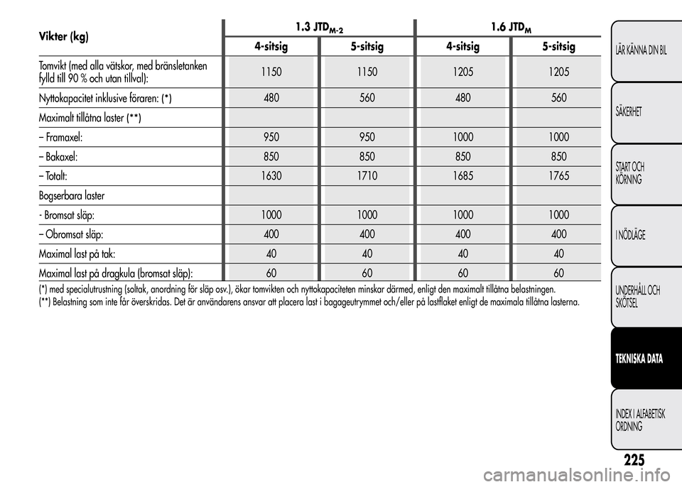 Alfa Romeo MiTo 2015  Ägarmanual (in Swedish) Vikter (kg)1.3 JTDM-21.6 JTDM
4-sitsig 5-sitsig 4-sitsig 5-sitsig
Tomvikt (med alla vätskor, med bränsletanken
fylld till 90 % och utan tillval):1150 1150 1205 1205
Nyttokapacitet inklusive föraren
