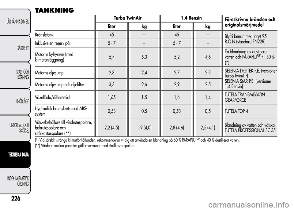 Alfa Romeo MiTo 2015 Ägarmanual (in Swedish) TANKNING
Turbo TwinAir 1.4 Bensin
Föreskrivna bränslen och
originalsmörjmedel
liter kg liter kg
Bränsletank 45 – 45 –
Blyfri bensin med lägst 95
R.O.N (standard EN228)
Inklusive en reserv på Alfa Romeo MiTo 2015 Ägarmanual (in Swedish) TANKNING
Turbo TwinAir 1.4 Bensin
Föreskrivna bränslen och
originalsmörjmedel
liter kg liter kg
Bränsletank 45 – 45 –
Blyfri bensin med lägst 95
R.O.N (standard EN228)
Inklusive en reserv på