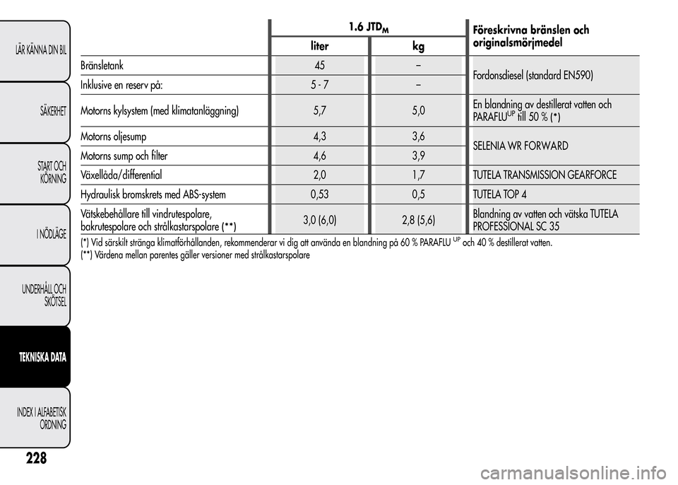 Alfa Romeo MiTo 2015  Ägarmanual (in Swedish) 1.6 JTDMFöreskrivna bränslen och
originalsmörjmedel
liter kg
Bränsletank 45 –
Fordonsdiesel (standard EN590)
Inklusive en reserv på: 5 - 7 –
Motorns kylsystem (med klimatanläggning) 5,7 5,0E