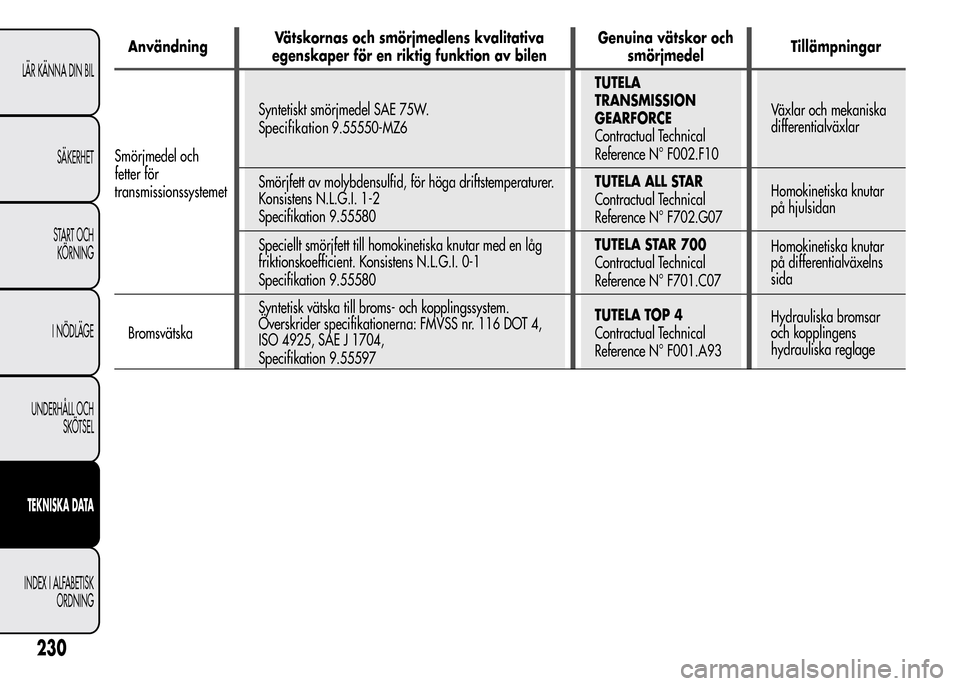 Alfa Romeo MiTo 2015 Ägarmanual (in Swedish) AnvändningVätskornas och smörjmedlens kvalitativa
egenskaper för en riktig funktion av bilenGenuina vätskor och
smörjmedelTillämpningar
Smörjmedel och
fetter för
transmissionssystemetSyntetis Alfa Romeo MiTo 2015 Ägarmanual (in Swedish) AnvändningVätskornas och smörjmedlens kvalitativa
egenskaper för en riktig funktion av bilenGenuina vätskor och
smörjmedelTillämpningar
Smörjmedel och
fetter för
transmissionssystemetSyntetis