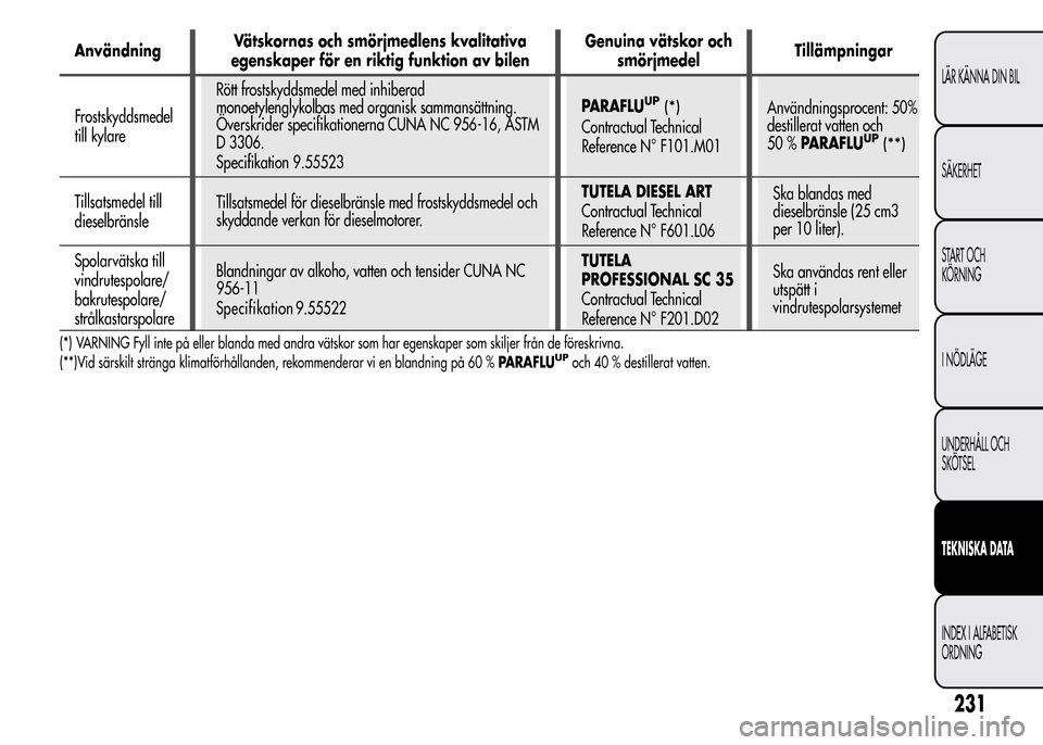 Alfa Romeo MiTo 2015 Ägarmanual (in Swedish) AnvändningVätskornas och smörjmedlens kvalitativa
egenskaper för en riktig funktion av bilenGenuina vätskor och
smörjmedelTillämpningar
Frostskyddsmedel
till kylareRött frostskyddsmedel med in Alfa Romeo MiTo 2015 Ägarmanual (in Swedish) AnvändningVätskornas och smörjmedlens kvalitativa
egenskaper för en riktig funktion av bilenGenuina vätskor och
smörjmedelTillämpningar
Frostskyddsmedel
till kylareRött frostskyddsmedel med in