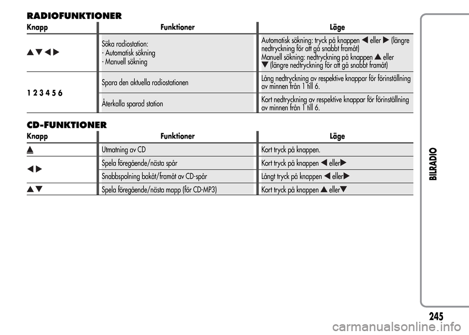 Alfa Romeo MiTo 2015  Ägarmanual (in Swedish) RADIOFUNKTIONER
Knapp Funktioner Läge
Söka radiostation:
- Automatisk sökning
- Manuell sökningAutomatisk sökning: tryck på knappeneller(längre
nedtryckning för att gå snabbt framåt)
Manuell