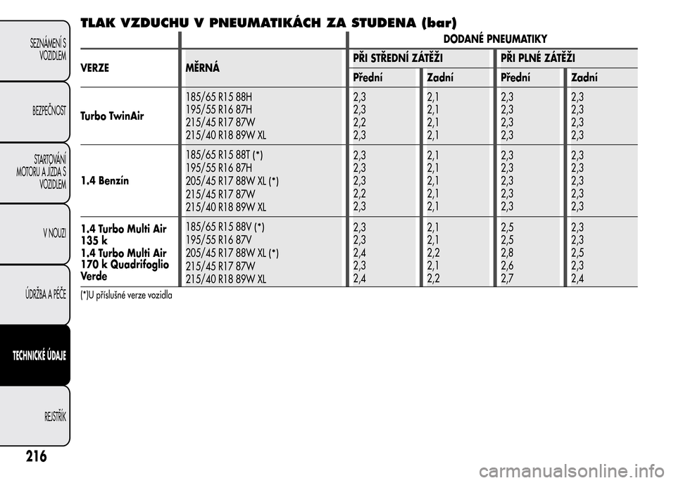 Alfa Romeo MiTo 2015  Návod k obsluze (in Czech) TLAK VZDUCHU V PNEUMATIKÁCH ZA STUDENA (bar)
DODANÉ PNEUMATIKY
VERZE MĚRNÁPŘI STŘEDNÍ ZÁTĚŽI PŘI PLNÉ ZÁTĚŽI
Přední Zadní Přední Zadní
Turbo TwinAir185/65 R15 88H
195/55 R16 87H
2