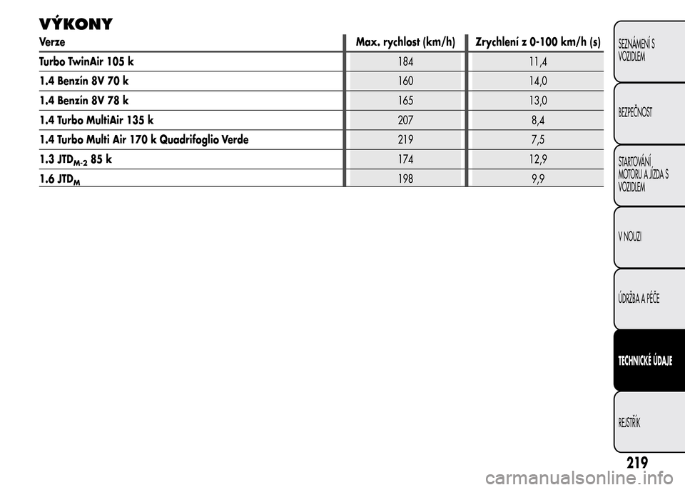 Alfa Romeo MiTo 2015  Návod k obsluze (in Czech) VÝKONY
VerzeMax. rychlost (km/h) Zrychlení z 0-100 km/h (s)
Turbo TwinAir 105 k184 11,4
1.4 Benzín 8V 70 k160 14,0
1.4 Benzín 8V 78 k165 13,0
1.4 Turbo MultiAir 135 k207 8,4
1.4 Turbo Multi Air 17