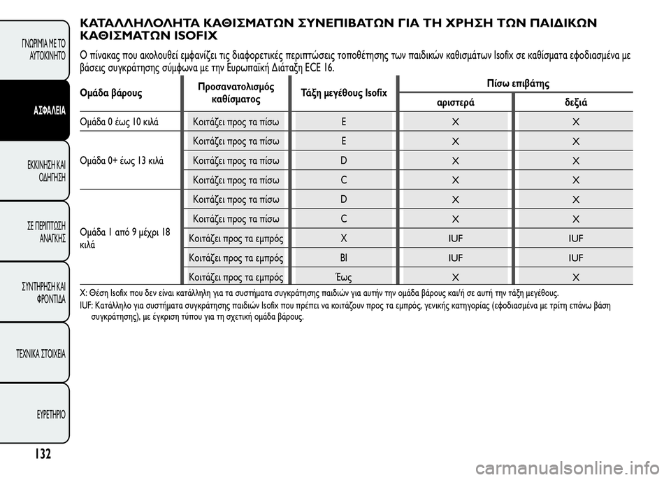 Alfa Romeo MiTo 2015 Εγχειρίδιο χρήσης (in Greek) ΚΑΤΑΛΛΗΛΟΛΗΤΑ ΚΑΘΙΣΜΑΤΩΝ ΣΥΝΕΠΙΒΑΤΩΝ ΓΙΑ ΤΗ ΧΡΗΣΗ ΤΩΝ ΠΑΙΔΙΚΩΝ
ΚΑΘΙΣΜΑΤΩΝ ISOFIX
Ο πίνακας που ακολουθεί εμφαν Alfa Romeo MiTo 2015 Εγχειρίδιο χρήσης (in Greek) ΚΑΤΑΛΛΗΛΟΛΗΤΑ ΚΑΘΙΣΜΑΤΩΝ ΣΥΝΕΠΙΒΑΤΩΝ ΓΙΑ ΤΗ ΧΡΗΣΗ ΤΩΝ ΠΑΙΔΙΚΩΝ
ΚΑΘΙΣΜΑΤΩΝ ISOFIX
Ο πίνακας που ακολουθεί εμφαν