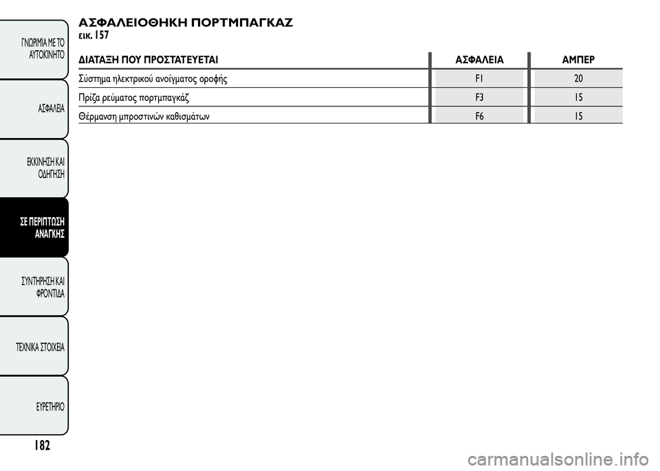 Alfa Romeo MiTo 2015  Εγχειρίδιο χρήσης (in Greek) ΑΣΦΑΛΕΙΟΘΗΚΗ ΠΟΡΤΜΠΑΓΚΑΖ
εικ. 157
ΔΙΑΤΑΞΗ ΠΟΥ ΠΡΟΣΤΑΤΕΥΕΤΑΙ ΑΣΦΑΛΕΙΑ ΑΜΠΕΡ
Σύστημα ηλεκτρικού ανοίγματος ορο
