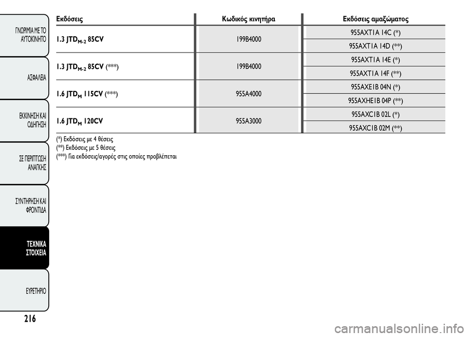 Alfa Romeo MiTo 2015  Εγχειρίδιο χρήσης (in Greek) Εκδόσεις Κωδικός κινητήρα Εκδόσεις αμαξώματος
1.3 JTD
M-285CV199B4000955AXT1A 14C(*)
955AXT1A 14D(**)
1.3 JTDM-285CV(***)199B4000955AXT1A 14E(*)
955AXT1A 14F(*