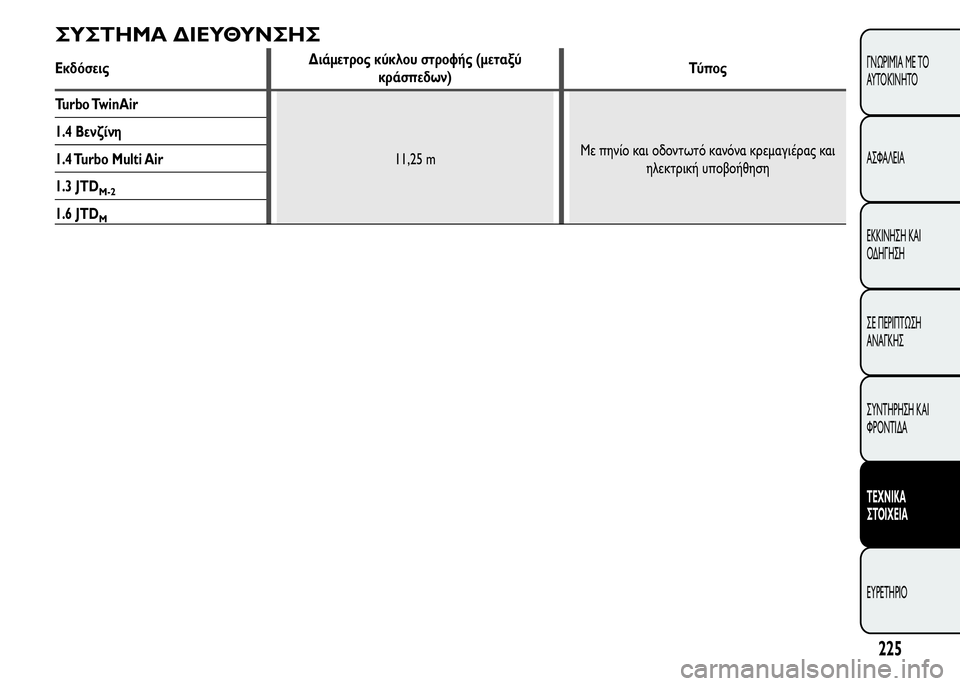 Alfa Romeo MiTo 2015  Εγχειρίδιο χρήσης (in Greek) ΣΥΣΤΗΜΑ ΔΙΕΥΘΥΝΣΗΣ
ΕκδόσειςΔιάμετρος κύκλου στροφής (μεταξύ
κράσπεδων)Τύπος
Turbo TwinAir
11,25 mΜε πηνίο και οδοντω