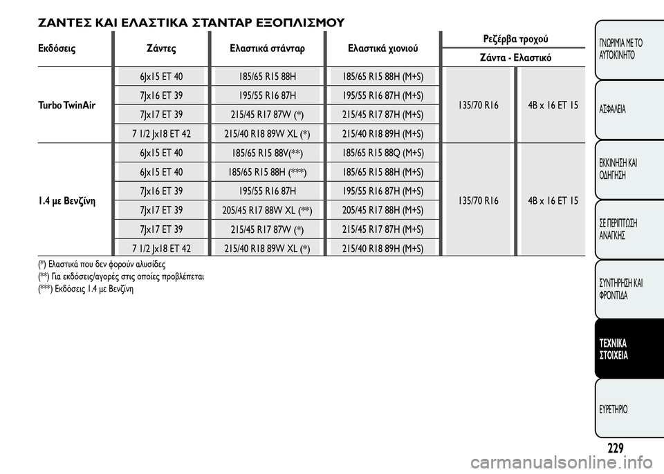 Alfa Romeo MiTo 2015  Εγχειρίδιο χρήσης (in Greek) ΖΑΝΤΕΣ ΚΑΙ ΕΛΑΣΤΙΚΑ ΣΤΑΝΤΑΡ ΕΞΟΠΛΙΣΜΟΥ
Εκδόσεις Ζάντες Ελαστικά στάνταρ Ελαστικά χιονιούΡεζέρβα τροχού
Ζάν