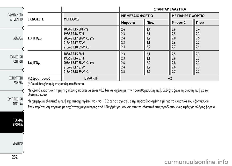 Alfa Romeo MiTo 2015 Εγχειρίδιο χρήσης (in Greek) ΣΤΑΝΤΑΡ ΕΛΑΣΤΙΚΑ
ΕΚΔΟΣΕΙΣ ΜΕΓΕΘΟΣΜΕ ΜΕΣΑΙΟ ΦΟΡΤΙΟ ΜΕ ΠΛΗΡΕΣ ΦΟΡΤΙΟ
Μπροστά Πίσω Μπροστά Πίσω
1.3 JTD
M-2
185/65 R15 88T( Alfa Romeo MiTo 2015 Εγχειρίδιο χρήσης (in Greek) ΣΤΑΝΤΑΡ ΕΛΑΣΤΙΚΑ
ΕΚΔΟΣΕΙΣ ΜΕΓΕΘΟΣΜΕ ΜΕΣΑΙΟ ΦΟΡΤΙΟ ΜΕ ΠΛΗΡΕΣ ΦΟΡΤΙΟ
Μπροστά Πίσω Μπροστά Πίσω
1.3 JTD
M-2
185/65 R15 88T(