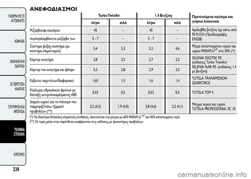 Alfa Romeo MiTo 2015 Εγχειρίδιο χρήσης (in Greek) ΑΝΕΦΟΔΙΑΣΜΟΙ
Turbo TwinAir 1.4 Βενζίνη
Προτεινόμενα καύσιμα και
γνήσια λιπαντικά
λίτρα κιλά λίτρα κιλά
Ρεζερβουάρ κ Alfa Romeo MiTo 2015 Εγχειρίδιο χρήσης (in Greek) ΑΝΕΦΟΔΙΑΣΜΟΙ
Turbo TwinAir 1.4 Βενζίνη
Προτεινόμενα καύσιμα και
γνήσια λιπαντικά
λίτρα κιλά λίτρα κιλά
Ρεζερβουάρ κ