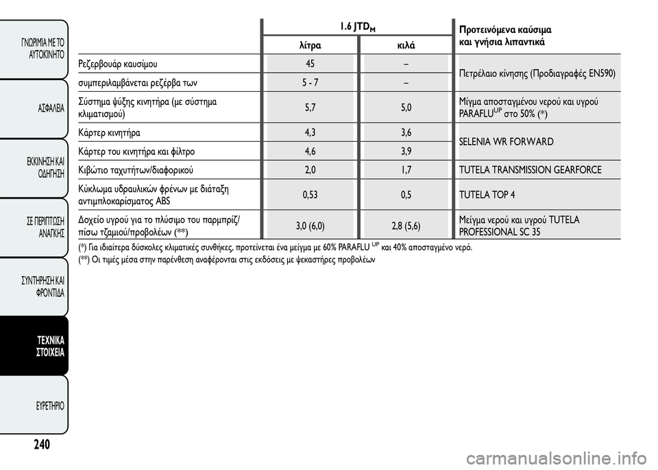 Alfa Romeo MiTo 2015  Εγχειρίδιο χρήσης (in Greek) 1.6 JTDMΠροτεινόμενα καύσιμα
και γνήσια λιπαντικά
λίτρα κιλά
Ρεζερβουάρ καυσίμου 45 –
Πετρέλαιο κίνησης (Προδια