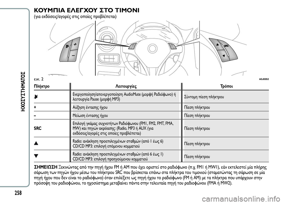 Alfa Romeo MiTo 2015  Εγχειρίδιο χρήσης (in Greek) ΚΟΥΜΠΙΑ ΕΛΕΓΧΟΥ ΣΤΟ ΤΙΜΟΝΙ
(για εκδόσεις/αγορές στις οποίες προβλέπεται)
Πλήκτρο Λειτουργίες Τρόποι
Ενεργοπ