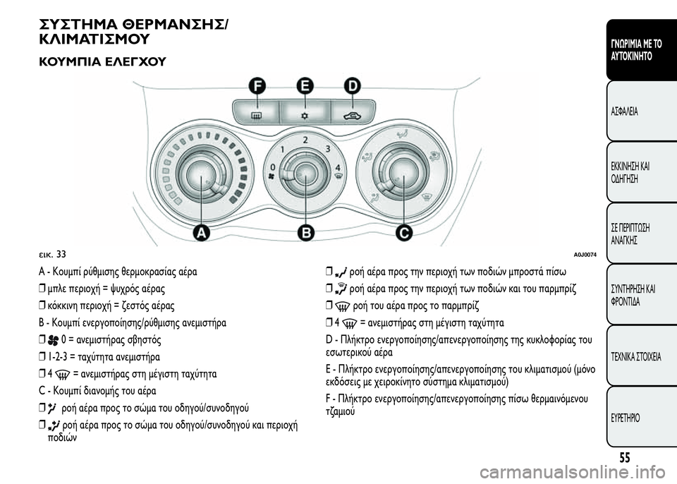Alfa Romeo MiTo 2015  Εγχειρίδιο χρήσης (in Greek) ΣΥΣΤΗΜΑ ΘΕΡΜΑΝΣΗΣ/
ΚΛΙΜΑΤΙΣΜΟΥ
ΚΟΥΜΠΙΑ ΕΛΕΓΧΟΥ
A - Κουμπί ρύθμισης θερμοκρασίας αέρα
❒μπλε περιοχή = ψυχρός α