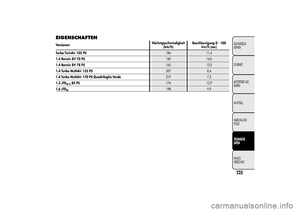 Alfa Romeo MiTo 2014  Betriebsanleitung (in German) EIGENSCHAFTENVersionenHöchstgeschwindigkeit
(km/h)Beschleunigung 0 - 100
km/h (sec)
Turbo TwinAir 105 PS184 11,4
1.4 Benzin 8V 70 PS160 14,0
1.4 Benzin 8V 78 PS165 13,0
1.4 Turbo MultiAir 135 PS207 8