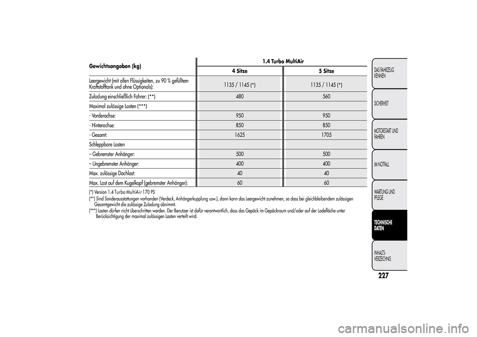 Alfa Romeo MiTo 2014  Betriebsanleitung (in German) Gewichtsangaben (kg)1.4 Turbo MultiAir
4 Sitze 5 Sitze
Leergewicht (mit allen Flüssigkeiten, zu 90 % gefülltem
Kraftstofftank und ohne Optionals):
Zuladung einschließlich Fahrer:
(*)
480 560
Maxima