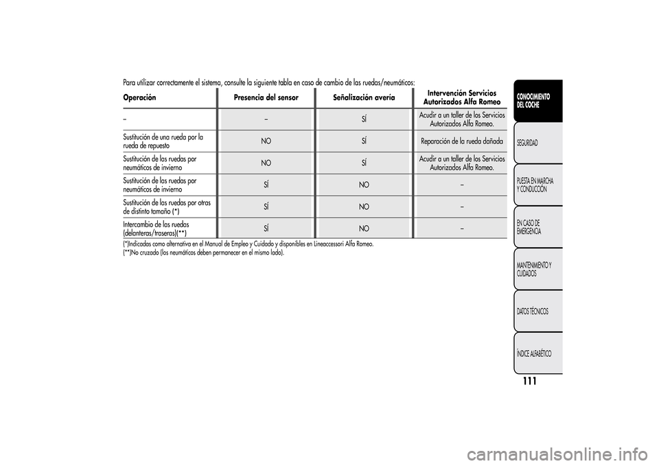 Alfa Romeo MiTo 2014  Manual del propietario (in Spanish) Para utilizar correctamente el sistema, consulte la siguiente tabla en caso de cambio de las ruedas/neumáticos:Operación Presencia del sensor Señalización averíaIntervención Servicios
Autorizado