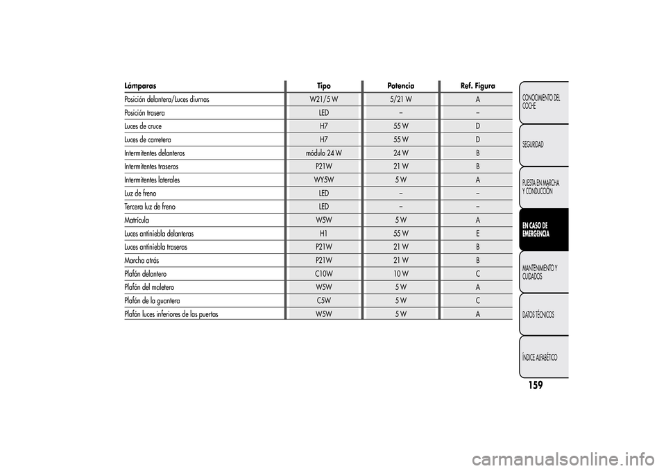 Alfa Romeo MiTo 2014  Manual del propietario (in Spanish) Lámparas Tipo Potencia Ref. Figura
Posición delantera/Luces diurnas W21/5 W 5/21 W A
Posición trasera LED – –
Luces de cruce H7 55 W D
Luces de carretera H7 55 W D
Intermitentes delanteros mód