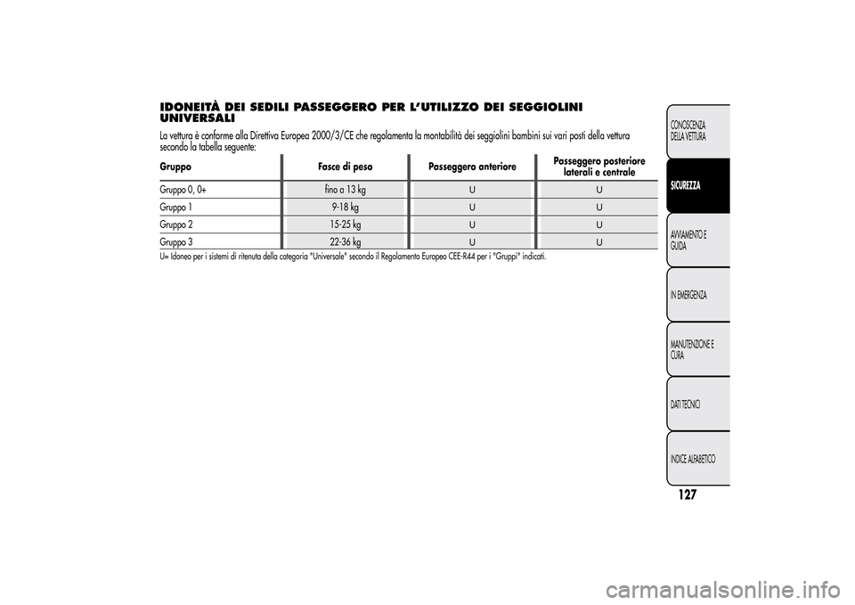 Alfa Romeo MiTo 2014  Manuale del proprietario (in Italian) IDONEITÀ DEI SEDILI PASSEGGERO PER L’UTILIZZO DEI SEGGIOLINI
UNIVERSALILa vettura è conforme alla Direttiva Europea 2000/3/CE che regolamenta la montabilità dei seggiolini bambini sui vari posti 