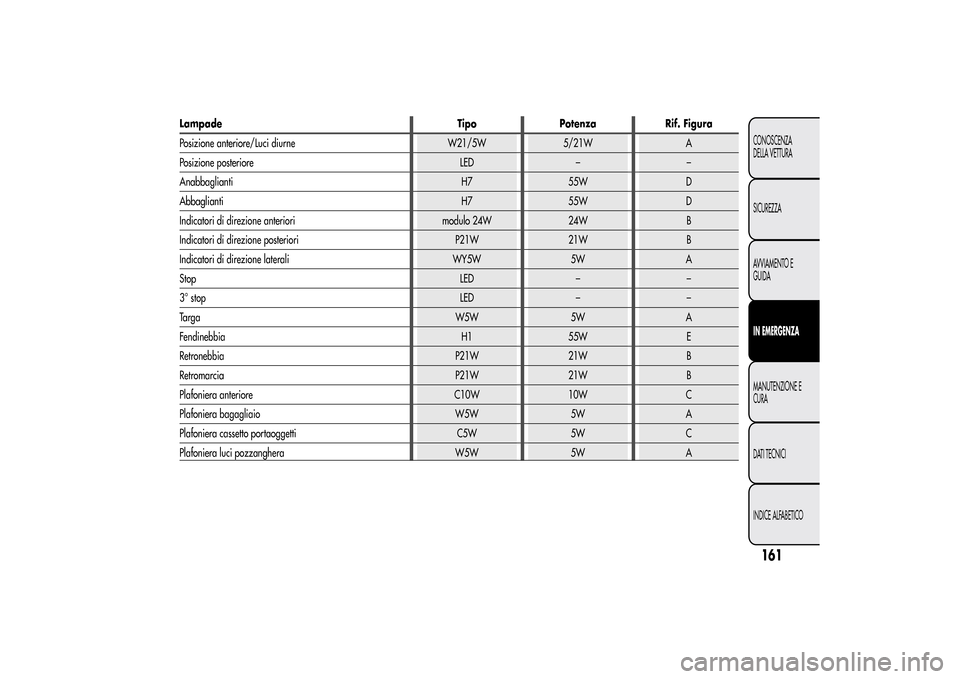Alfa Romeo MiTo 2014  Manuale del proprietario (in Italian) Lampade Tipo Potenza Rif. Figura
Posizione anteriore/Luci diurne W21/5W 5/21W A
Posizione posteriore LED – –
Anabbaglianti H7 55W D
Abbaglianti H7 55W D
Indicatori di direzione anteriori modulo 24