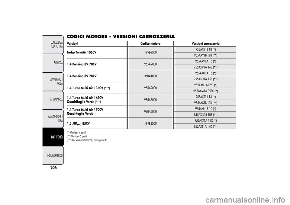 Alfa Romeo MiTo 2014  Manuale del proprietario (in Italian) CODICI MOTORE - VERSIONI CARROZZERIAVersioni Codice motore Versioni carrozzeria
Turbo TwinAir 105CV199B6000955AXY1B 18
(*)
955AXY1B 18B
(**)
1.4 Benzina 8V 70CV955A9000955AXV1A 16
(*)
955AXV1A 16B
(**