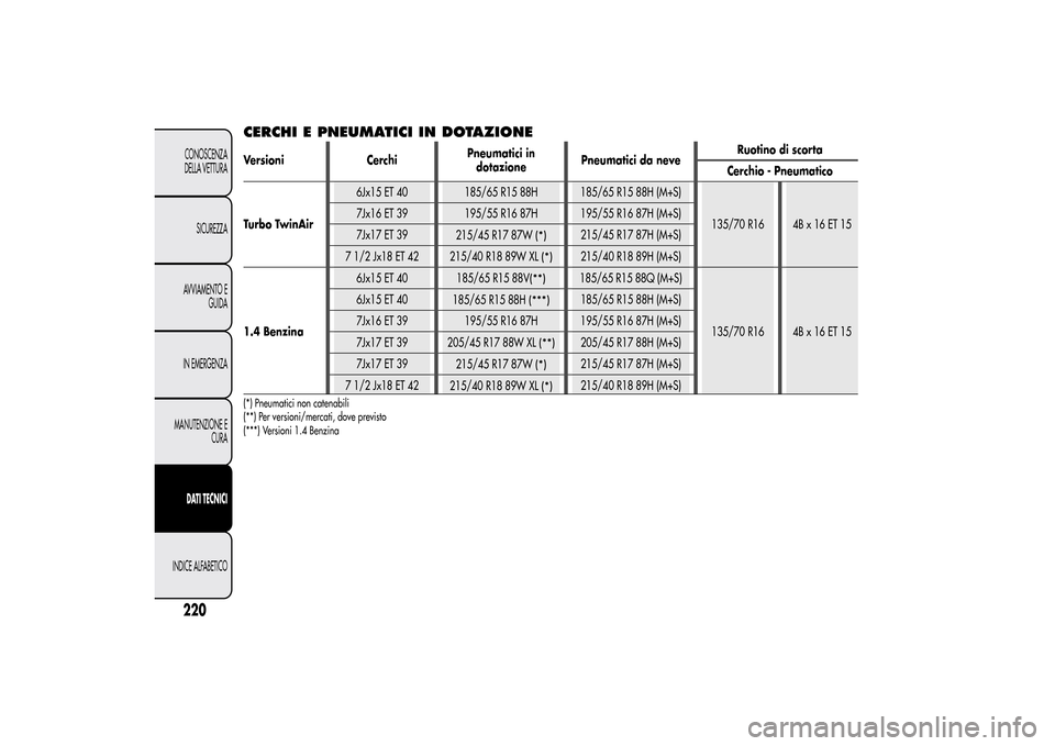 Alfa Romeo MiTo 2014  Manuale del proprietario (in Italian) CERCHI E PNEUMATICI IN DOTAZIONEVersioni CerchiPneumatici in
dotazionePneumatici da neveRuotino di scorta
Cerchio - Pneumatico
Turbo TwinAir6Jx15 ET 40 185/65 R15 88H 185/65 R15 88H (M+S)
135/70 R16 4