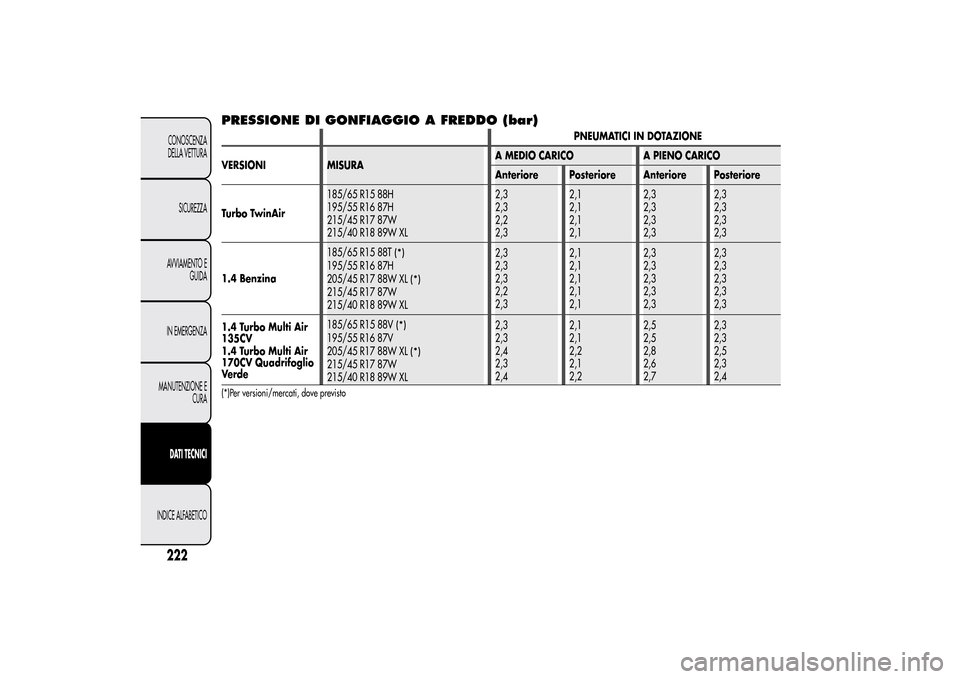 Alfa Romeo MiTo 2014  Manuale del proprietario (in Italian) PRESSIONE DI GONFIAGGIO A FREDDO (bar)
PNEUMATICI IN DOTAZIONE
VERSIONI MISURAA MEDIO CARICO A PIENO CARICO
Anteriore Posteriore Anteriore Posteriore
Turbo TwinAir185/65 R15 88H
195/55 R16 87H
215/45 