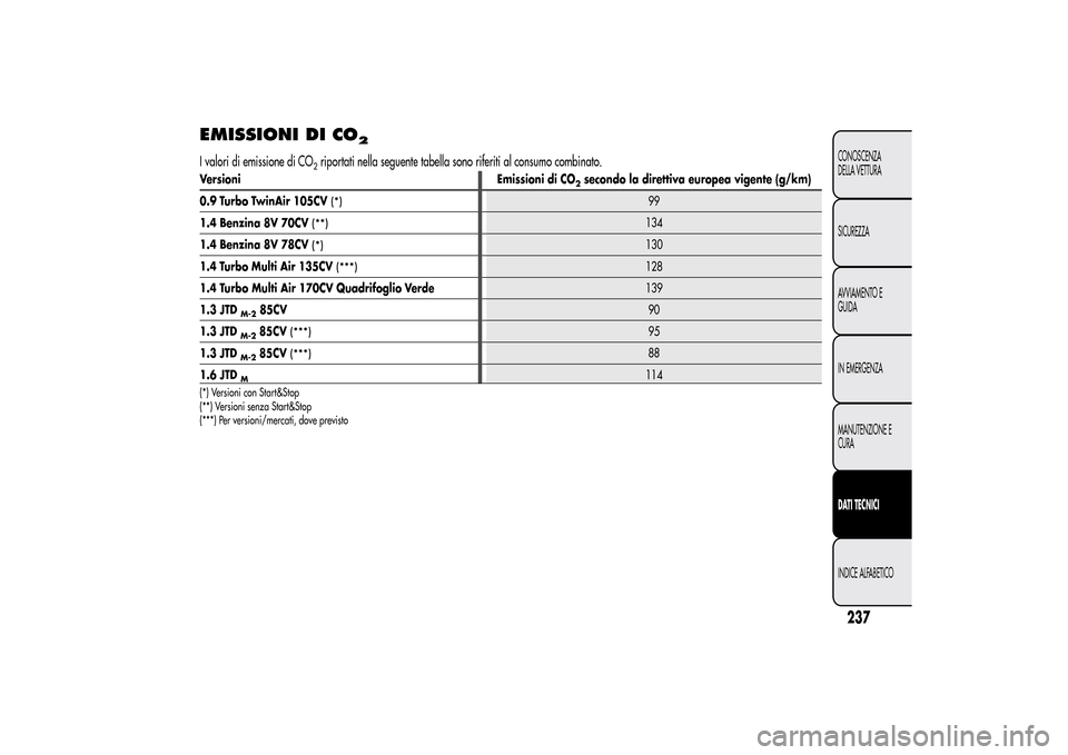Alfa Romeo MiTo 2014  Manuale del proprietario (in Italian) EMISSIONI DI CO
2
I valori di emissione di CO
2riportati nella seguente tabella sono riferiti al consumo combinato.
Versioni Emissioni di CO
2secondo la direttiva europea vigente (g/km)
0.9 Turbo Twin